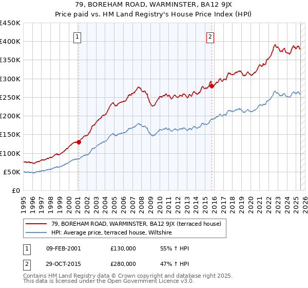79, BOREHAM ROAD, WARMINSTER, BA12 9JX: Price paid vs HM Land Registry's House Price Index