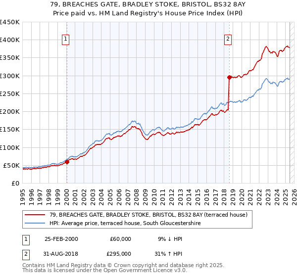 79, BREACHES GATE, BRADLEY STOKE, BRISTOL, BS32 8AY: Price paid vs HM Land Registry's House Price Index