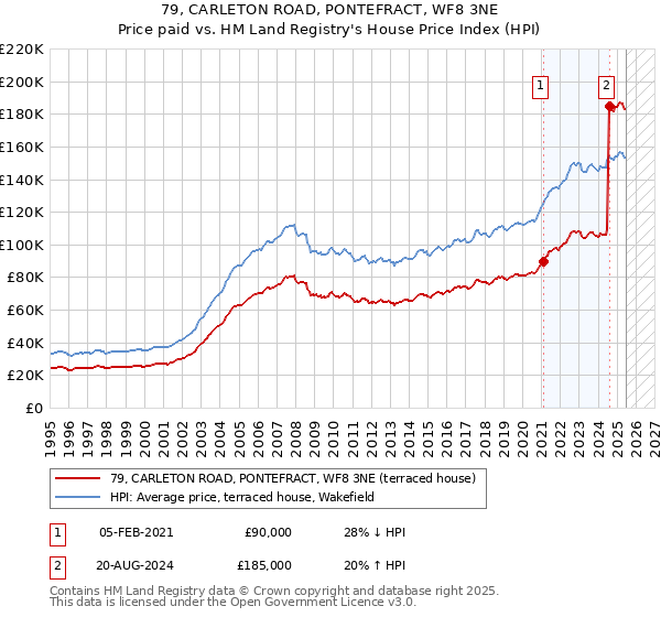 79, CARLETON ROAD, PONTEFRACT, WF8 3NE: Price paid vs HM Land Registry's House Price Index