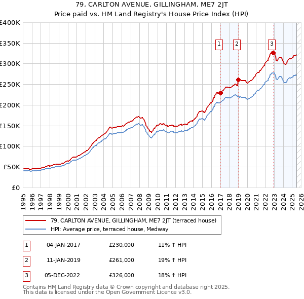 79, CARLTON AVENUE, GILLINGHAM, ME7 2JT: Price paid vs HM Land Registry's House Price Index