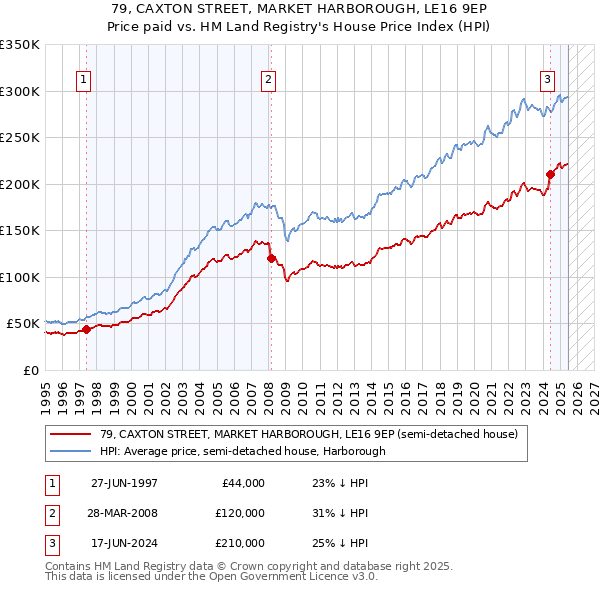 79, CAXTON STREET, MARKET HARBOROUGH, LE16 9EP: Price paid vs HM Land Registry's House Price Index