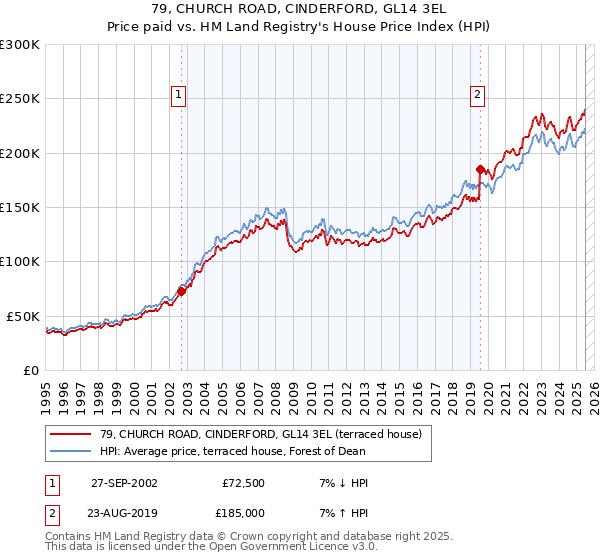 79, CHURCH ROAD, CINDERFORD, GL14 3EL: Price paid vs HM Land Registry's House Price Index