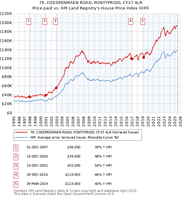 79, COEDPENMAEN ROAD, PONTYPRIDD, CF37 4LR: Price paid vs HM Land Registry's House Price Index
