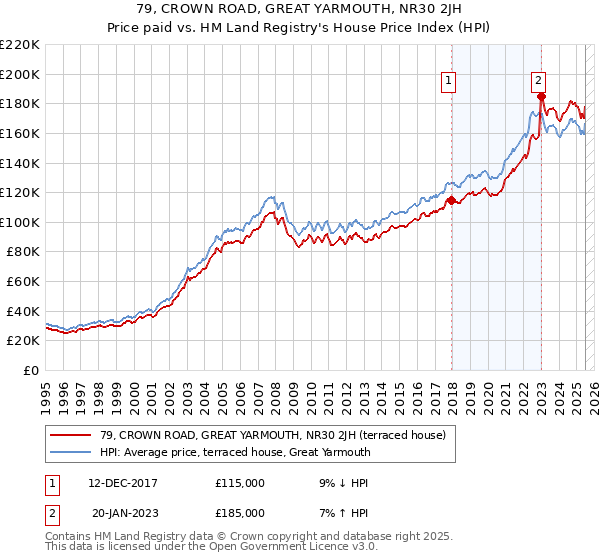 79, CROWN ROAD, GREAT YARMOUTH, NR30 2JH: Price paid vs HM Land Registry's House Price Index