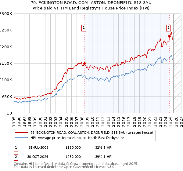 79, ECKINGTON ROAD, COAL ASTON, DRONFIELD, S18 3AU: Price paid vs HM Land Registry's House Price Index