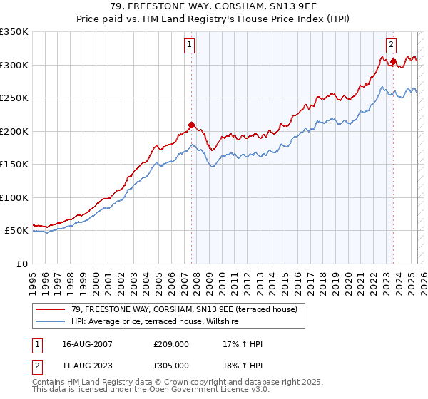 79, FREESTONE WAY, CORSHAM, SN13 9EE: Price paid vs HM Land Registry's House Price Index