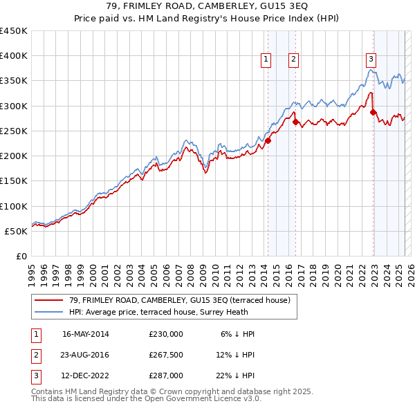 79, FRIMLEY ROAD, CAMBERLEY, GU15 3EQ: Price paid vs HM Land Registry's House Price Index