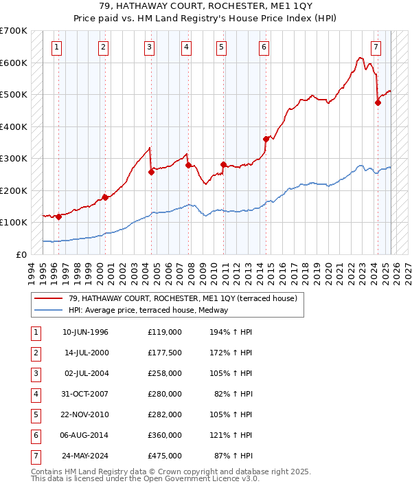79, HATHAWAY COURT, ROCHESTER, ME1 1QY: Price paid vs HM Land Registry's House Price Index