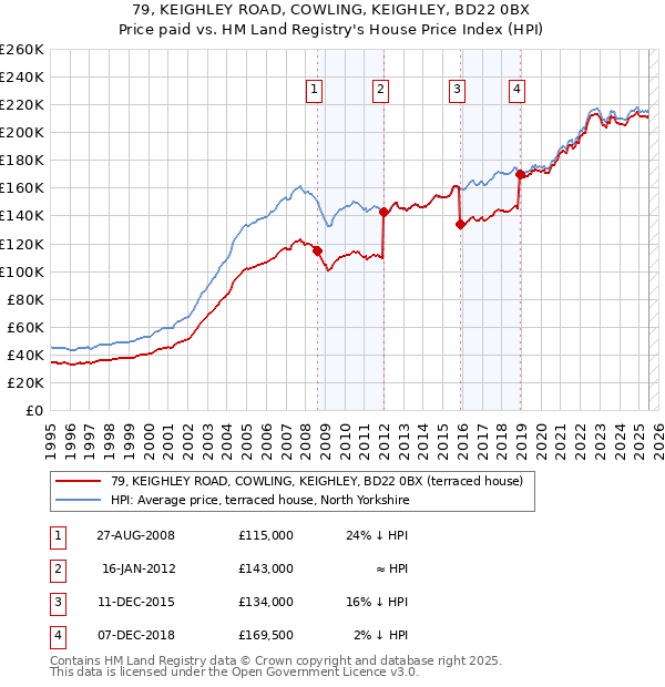 79, KEIGHLEY ROAD, COWLING, KEIGHLEY, BD22 0BX: Price paid vs HM Land Registry's House Price Index