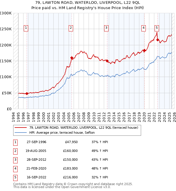 79, LAWTON ROAD, WATERLOO, LIVERPOOL, L22 9QL: Price paid vs HM Land Registry's House Price Index
