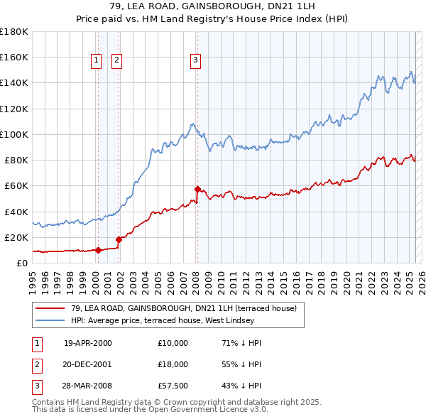 79, LEA ROAD, GAINSBOROUGH, DN21 1LH: Price paid vs HM Land Registry's House Price Index