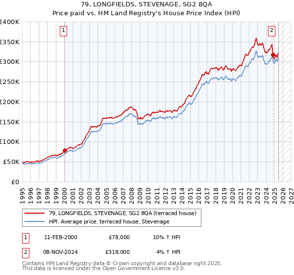 79, LONGFIELDS, STEVENAGE, SG2 8QA: Price paid vs HM Land Registry's House Price Index