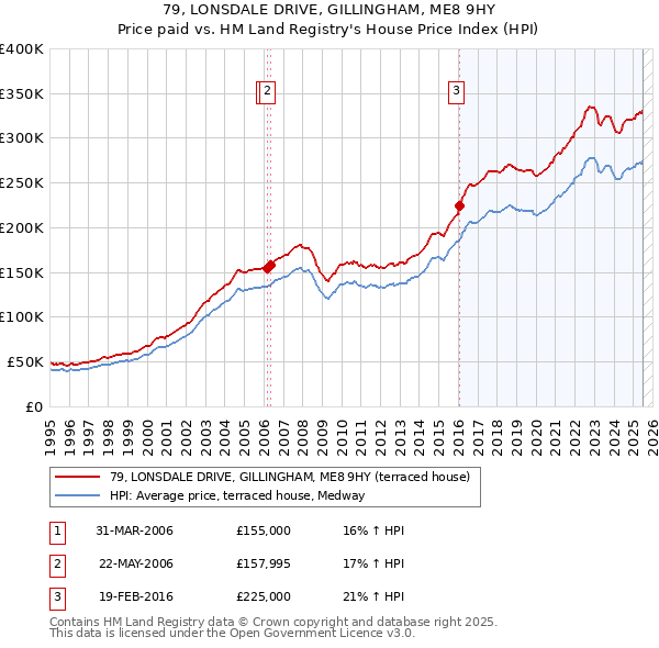 79, LONSDALE DRIVE, GILLINGHAM, ME8 9HY: Price paid vs HM Land Registry's House Price Index