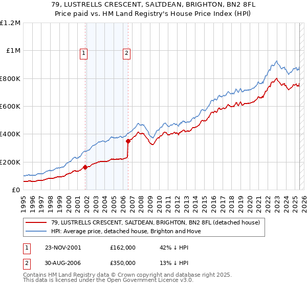 79, LUSTRELLS CRESCENT, SALTDEAN, BRIGHTON, BN2 8FL: Price paid vs HM Land Registry's House Price Index