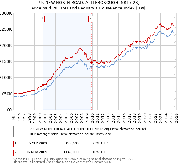 79, NEW NORTH ROAD, ATTLEBOROUGH, NR17 2BJ: Price paid vs HM Land Registry's House Price Index