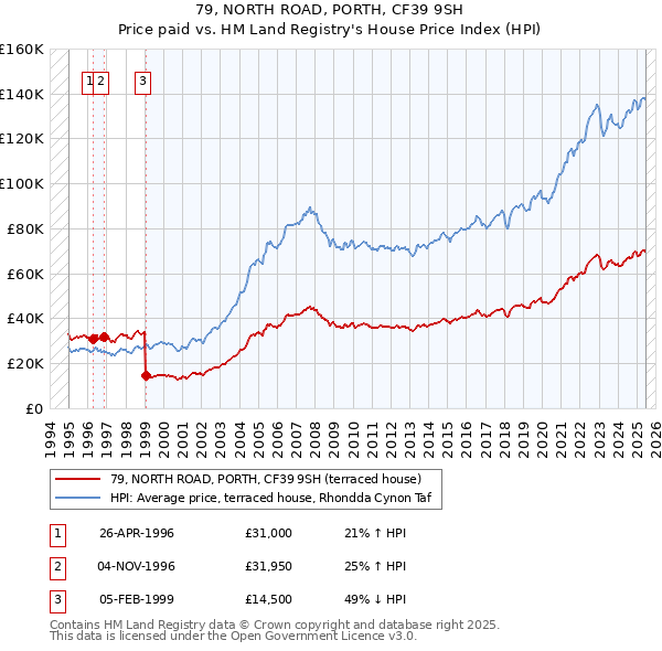 79, NORTH ROAD, PORTH, CF39 9SH: Price paid vs HM Land Registry's House Price Index