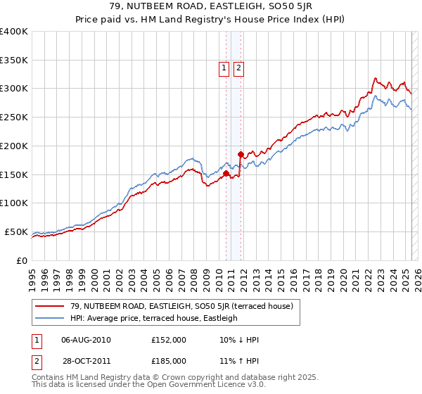 79, NUTBEEM ROAD, EASTLEIGH, SO50 5JR: Price paid vs HM Land Registry's House Price Index