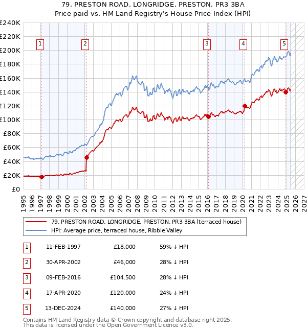 79, PRESTON ROAD, LONGRIDGE, PRESTON, PR3 3BA: Price paid vs HM Land Registry's House Price Index