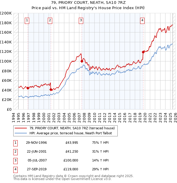79, PRIORY COURT, NEATH, SA10 7RZ: Price paid vs HM Land Registry's House Price Index