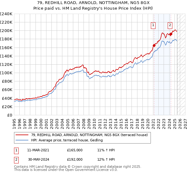 79, REDHILL ROAD, ARNOLD, NOTTINGHAM, NG5 8GX: Price paid vs HM Land Registry's House Price Index