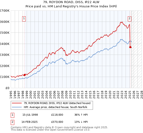 79, ROYDON ROAD, DISS, IP22 4LW: Price paid vs HM Land Registry's House Price Index