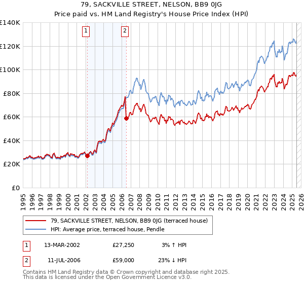79, SACKVILLE STREET, NELSON, BB9 0JG: Price paid vs HM Land Registry's House Price Index