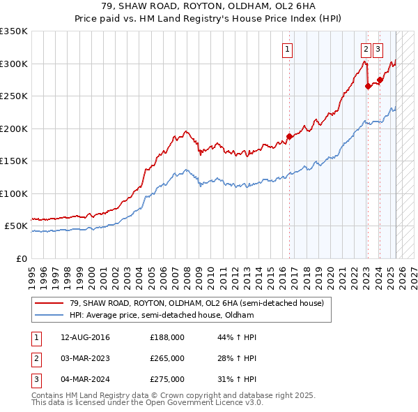 79, SHAW ROAD, ROYTON, OLDHAM, OL2 6HA: Price paid vs HM Land Registry's House Price Index