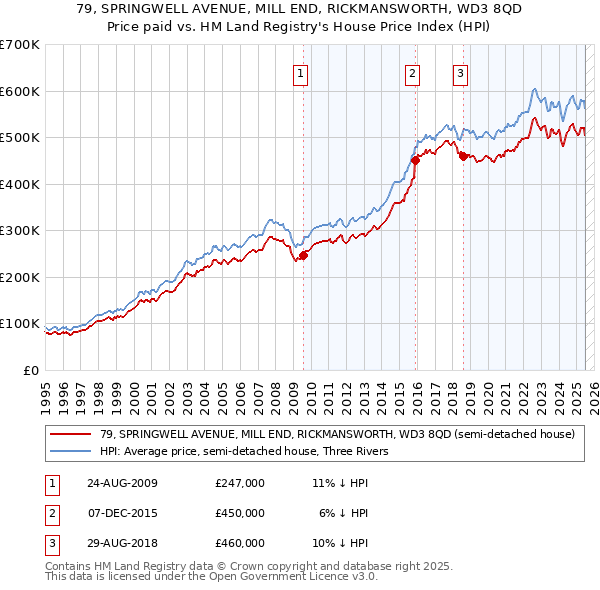 79, SPRINGWELL AVENUE, MILL END, RICKMANSWORTH, WD3 8QD: Price paid vs HM Land Registry's House Price Index