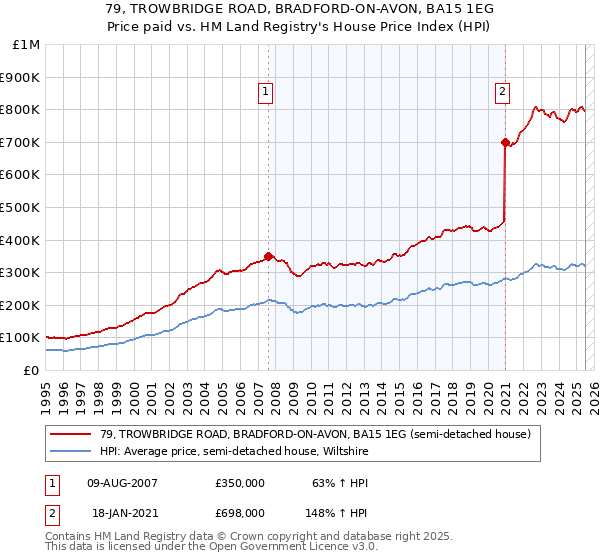 79, TROWBRIDGE ROAD, BRADFORD-ON-AVON, BA15 1EG: Price paid vs HM Land Registry's House Price Index