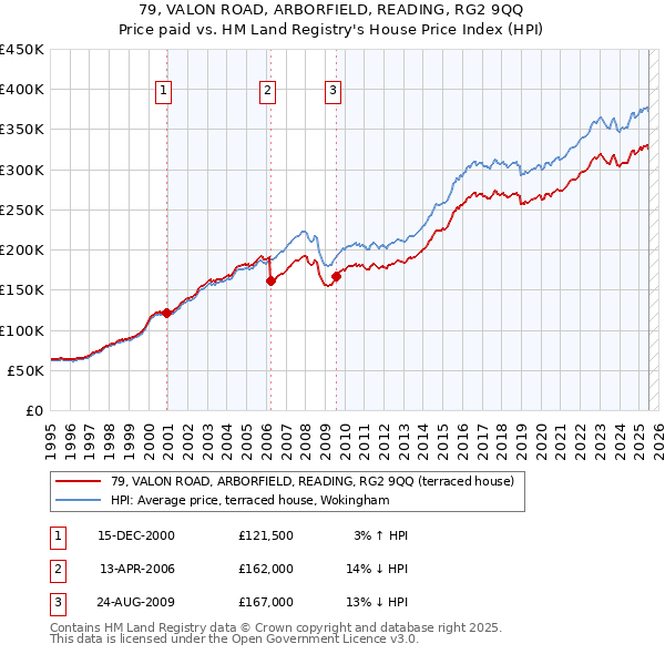 79, VALON ROAD, ARBORFIELD, READING, RG2 9QQ: Price paid vs HM Land Registry's House Price Index