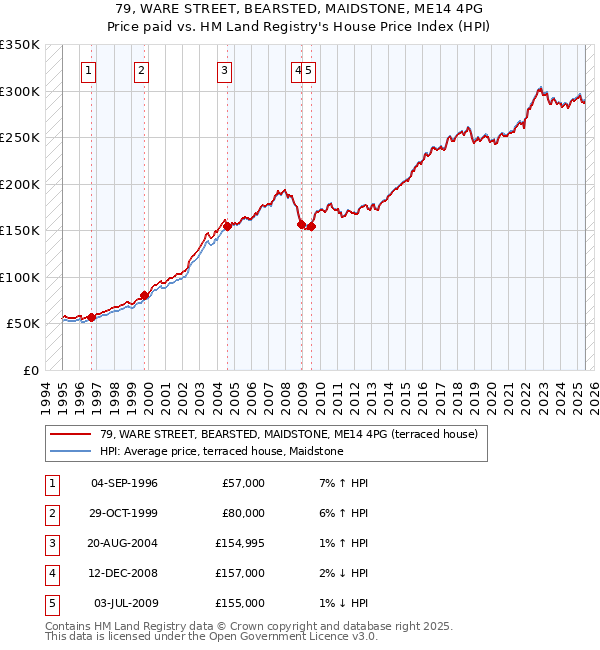 79, WARE STREET, BEARSTED, MAIDSTONE, ME14 4PG: Price paid vs HM Land Registry's House Price Index