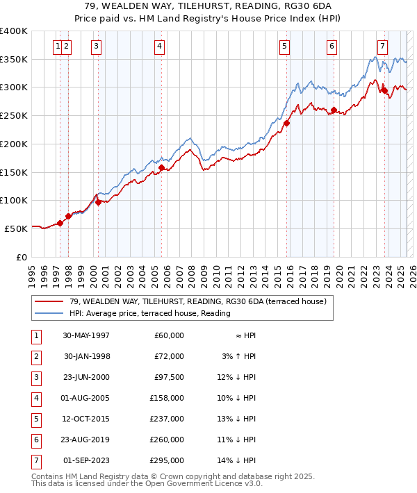 79, WEALDEN WAY, TILEHURST, READING, RG30 6DA: Price paid vs HM Land Registry's House Price Index