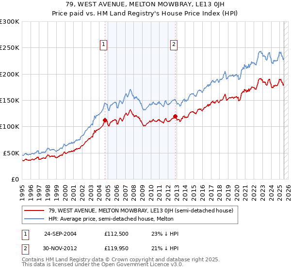 79, WEST AVENUE, MELTON MOWBRAY, LE13 0JH: Price paid vs HM Land Registry's House Price Index