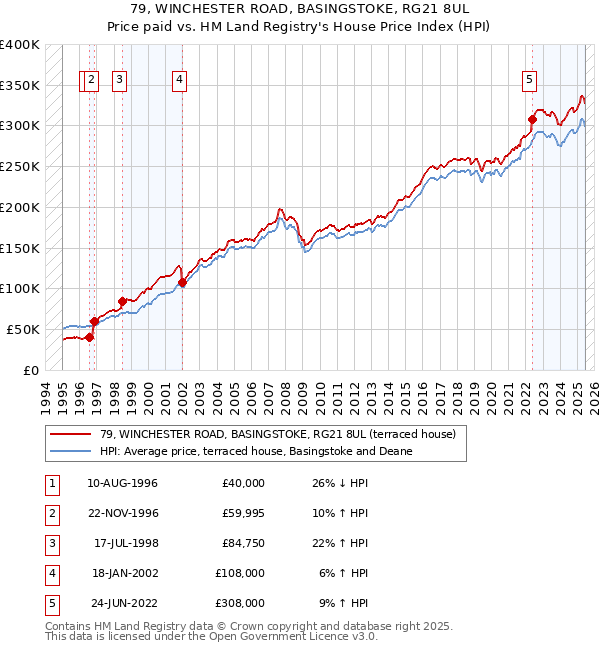 79, WINCHESTER ROAD, BASINGSTOKE, RG21 8UL: Price paid vs HM Land Registry's House Price Index