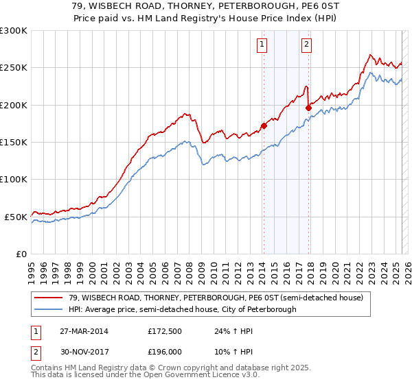 79, WISBECH ROAD, THORNEY, PETERBOROUGH, PE6 0ST: Price paid vs HM Land Registry's House Price Index