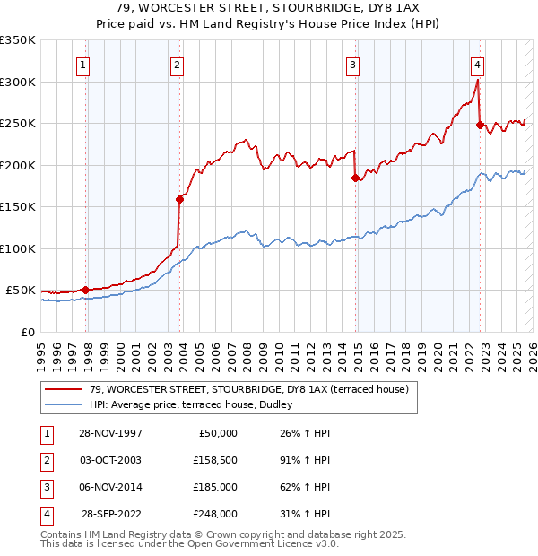 79, WORCESTER STREET, STOURBRIDGE, DY8 1AX: Price paid vs HM Land Registry's House Price Index
