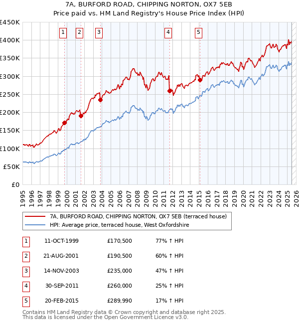 7A, BURFORD ROAD, CHIPPING NORTON, OX7 5EB: Price paid vs HM Land Registry's House Price Index