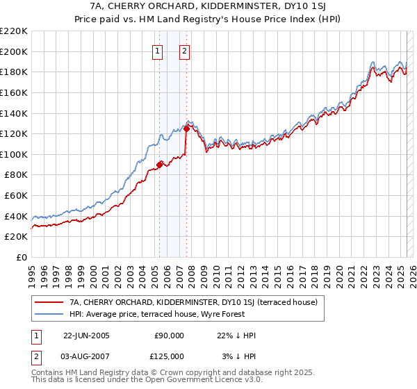 7A, CHERRY ORCHARD, KIDDERMINSTER, DY10 1SJ: Price paid vs HM Land Registry's House Price Index