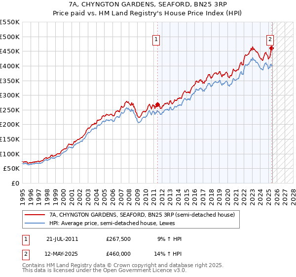 7A, CHYNGTON GARDENS, SEAFORD, BN25 3RP: Price paid vs HM Land Registry's House Price Index
