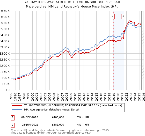 7A, HAYTERS WAY, ALDERHOLT, FORDINGBRIDGE, SP6 3AX: Price paid vs HM Land Registry's House Price Index