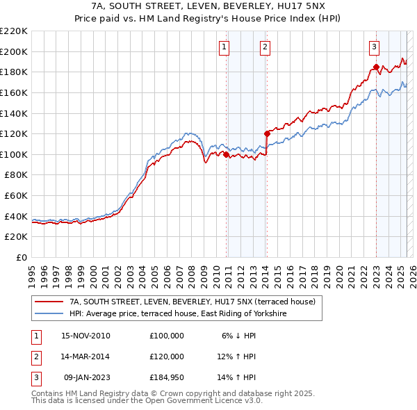 7A, SOUTH STREET, LEVEN, BEVERLEY, HU17 5NX: Price paid vs HM Land Registry's House Price Index