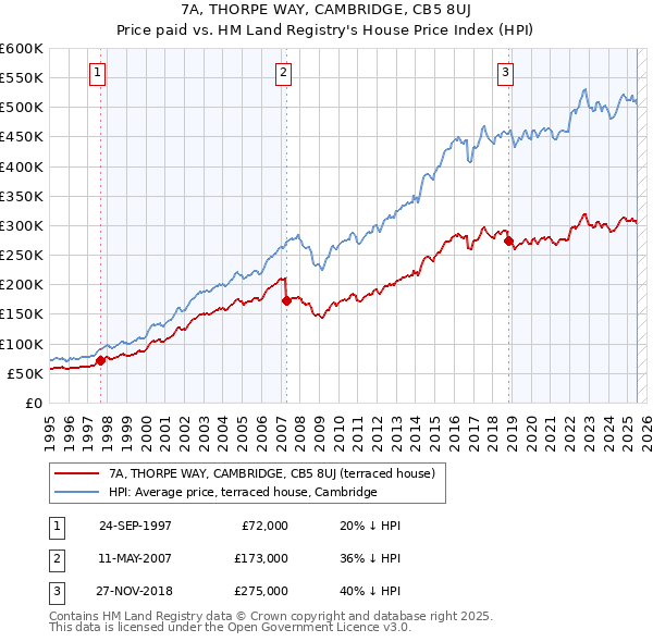 7A, THORPE WAY, CAMBRIDGE, CB5 8UJ: Price paid vs HM Land Registry's House Price Index