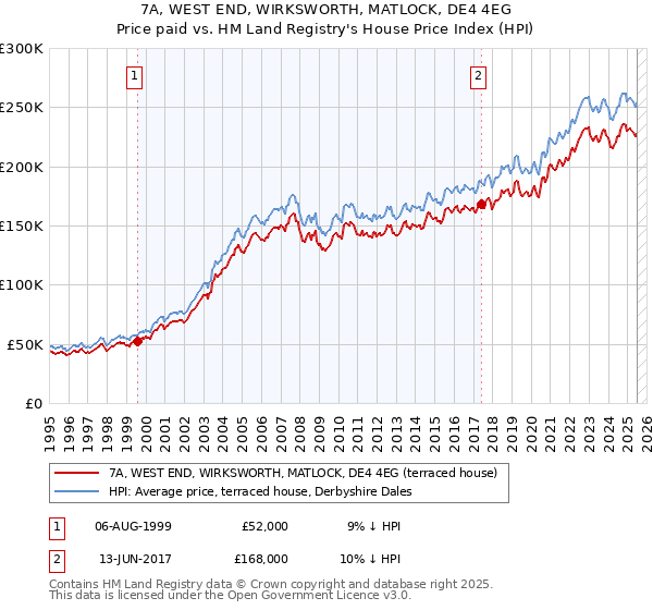 7A, WEST END, WIRKSWORTH, MATLOCK, DE4 4EG: Price paid vs HM Land Registry's House Price Index