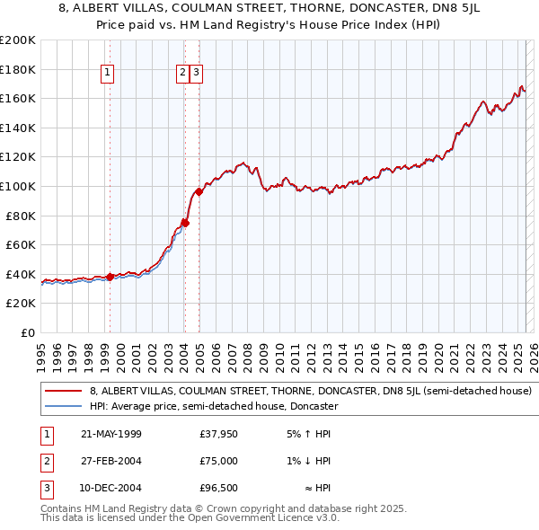 8, ALBERT VILLAS, COULMAN STREET, THORNE, DONCASTER, DN8 5JL: Price paid vs HM Land Registry's House Price Index