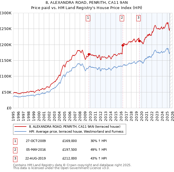 8, ALEXANDRA ROAD, PENRITH, CA11 9AN: Price paid vs HM Land Registry's House Price Index