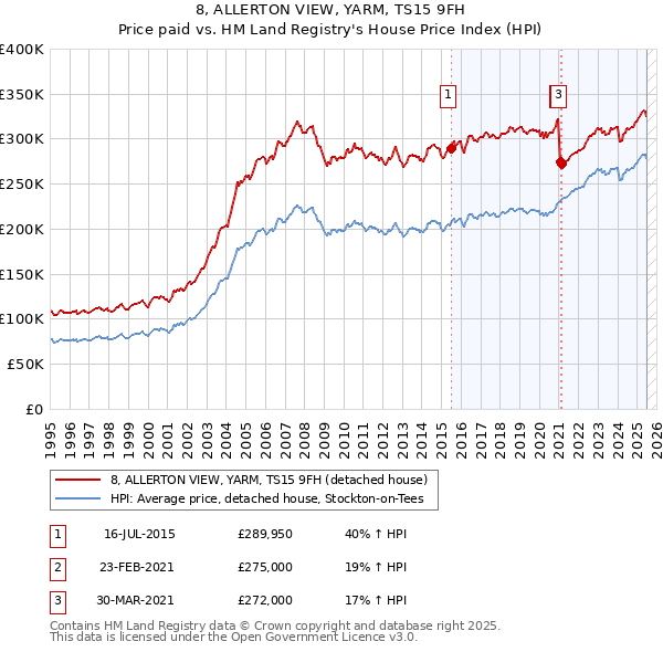 8, ALLERTON VIEW, YARM, TS15 9FH: Price paid vs HM Land Registry's House Price Index