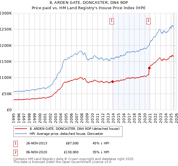 8, ARDEN GATE, DONCASTER, DN4 9DP: Price paid vs HM Land Registry's House Price Index