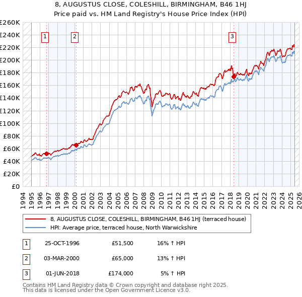 8, AUGUSTUS CLOSE, COLESHILL, BIRMINGHAM, B46 1HJ: Price paid vs HM Land Registry's House Price Index