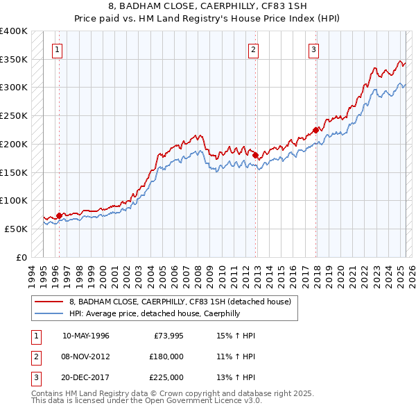8, BADHAM CLOSE, CAERPHILLY, CF83 1SH: Price paid vs HM Land Registry's House Price Index