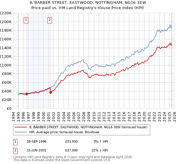 8, BARBER STREET, EASTWOOD, NOTTINGHAM, NG16 3EW: Price paid vs HM Land Registry's House Price Index